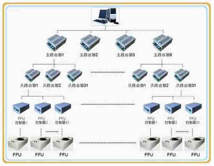群控FFU，比普通FFU每天節(jié)約點。