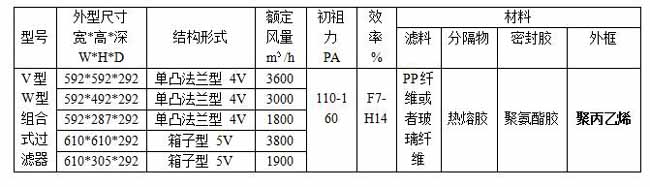 FV組合式高效過濾器產品型號規(guī)格