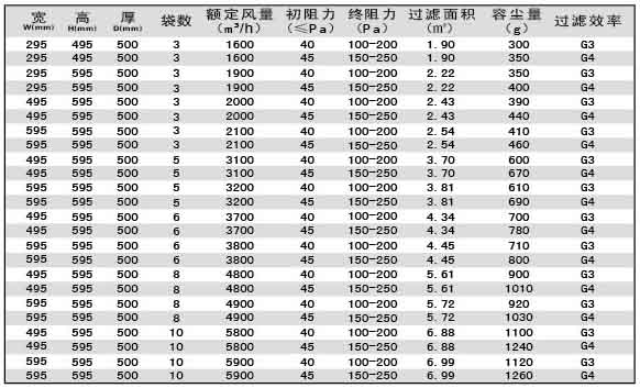 G3級(jí)G4級(jí)袋式初效過濾器尺寸、風(fēng)量、容塵量參數(shù)